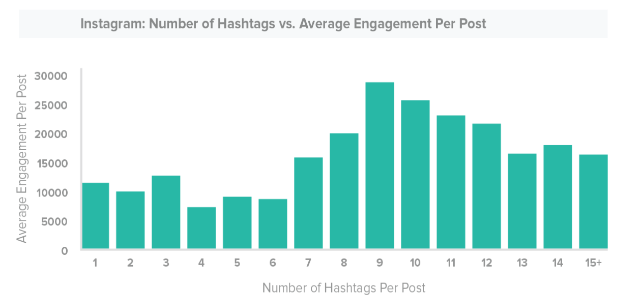 instagram-chart-showing-9-hashtags-shows-best-engagement