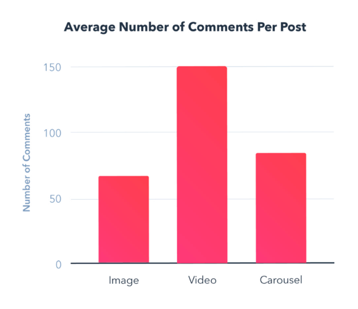 instagram-chart-showing-video-gets-the most-comments
